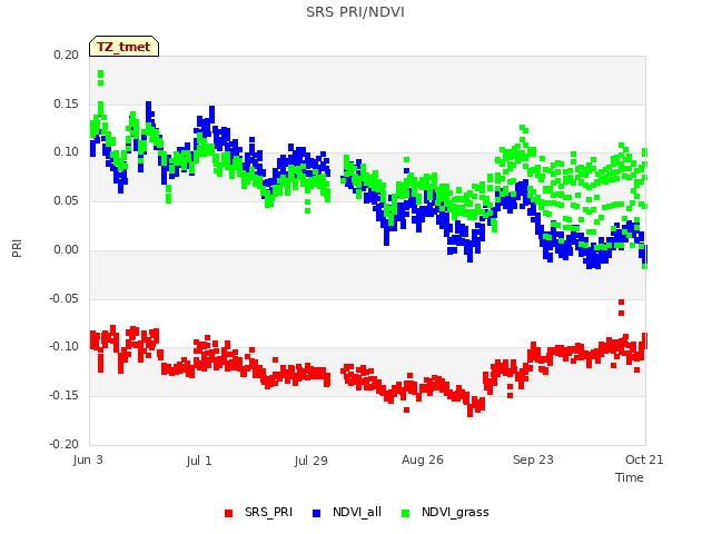 plot of SRS PRI/NDVI