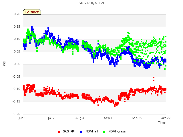 plot of SRS PRI/NDVI