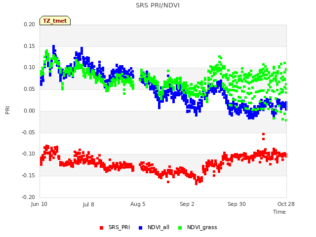 plot of SRS PRI/NDVI