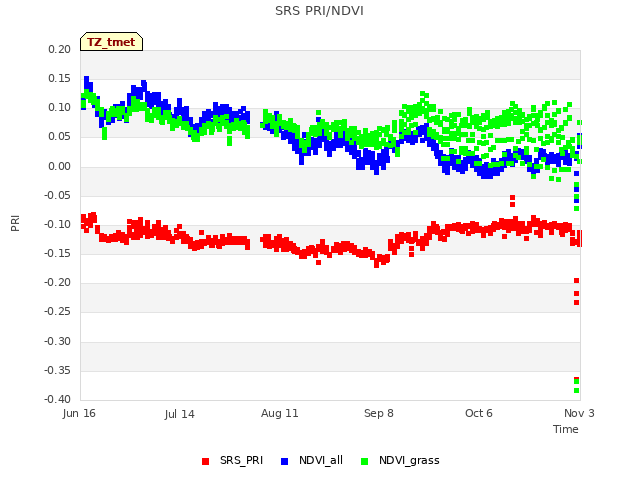 plot of SRS PRI/NDVI