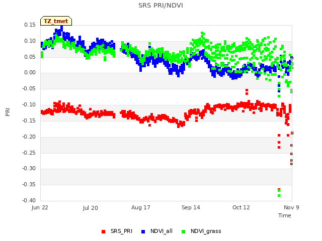 plot of SRS PRI/NDVI