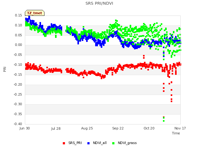 plot of SRS PRI/NDVI