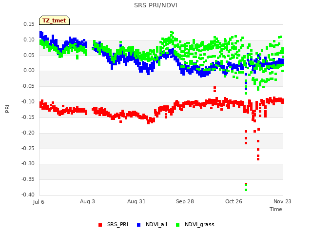 plot of SRS PRI/NDVI