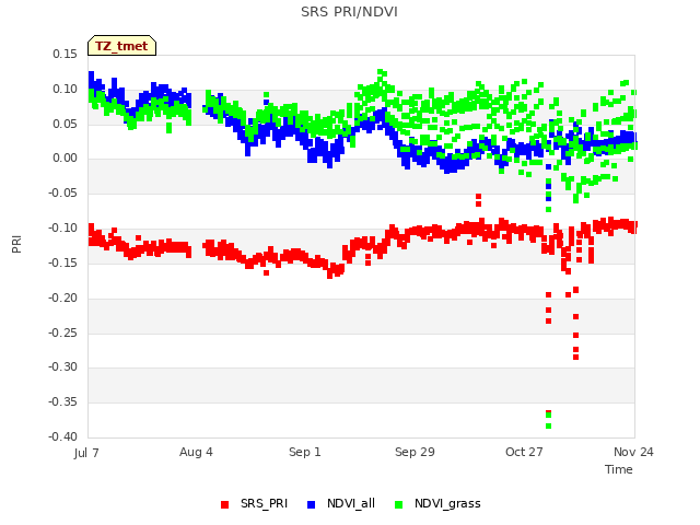 plot of SRS PRI/NDVI