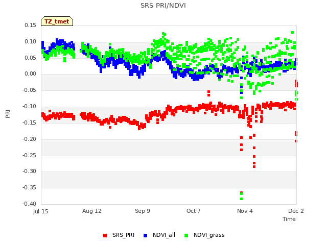 plot of SRS PRI/NDVI