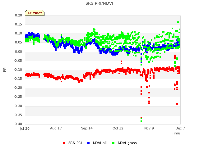 plot of SRS PRI/NDVI