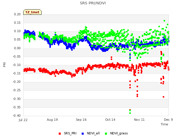 plot of SRS PRI/NDVI