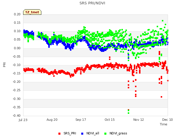 plot of SRS PRI/NDVI