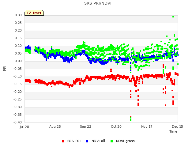 plot of SRS PRI/NDVI