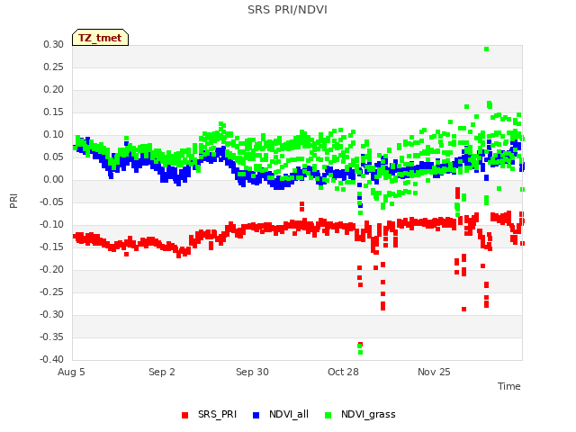 plot of SRS PRI/NDVI