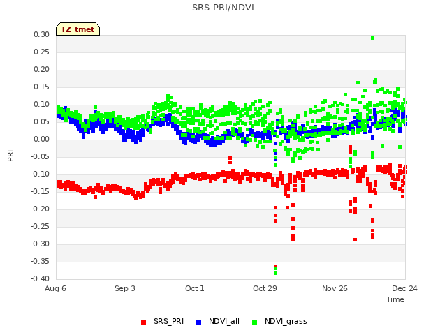 plot of SRS PRI/NDVI