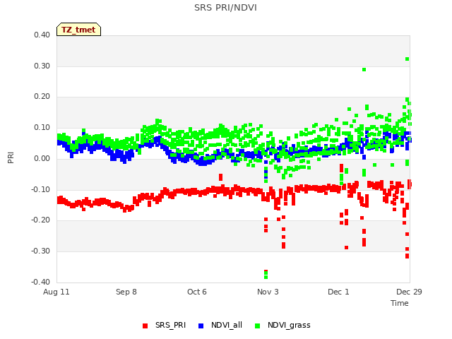 plot of SRS PRI/NDVI