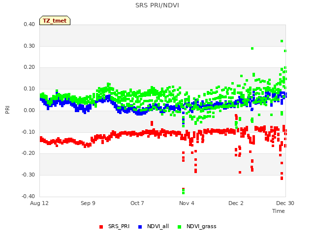 plot of SRS PRI/NDVI