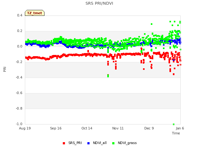 plot of SRS PRI/NDVI