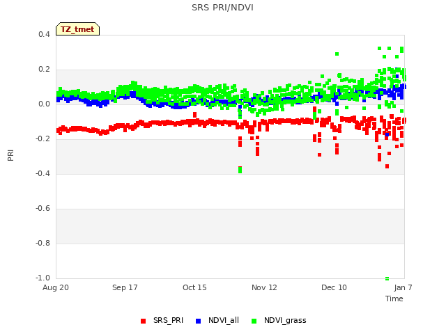 plot of SRS PRI/NDVI