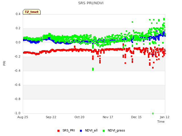 plot of SRS PRI/NDVI