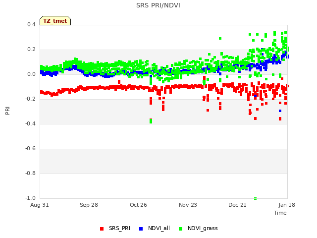 plot of SRS PRI/NDVI