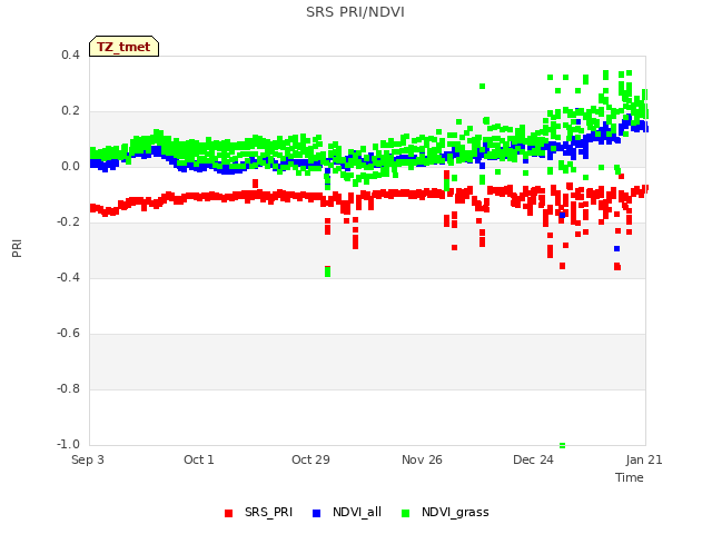 plot of SRS PRI/NDVI