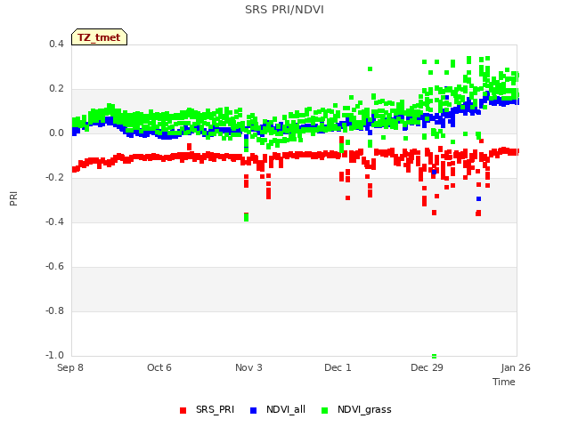 plot of SRS PRI/NDVI