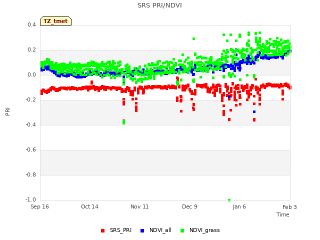 plot of SRS PRI/NDVI