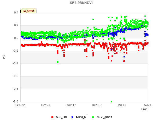 plot of SRS PRI/NDVI