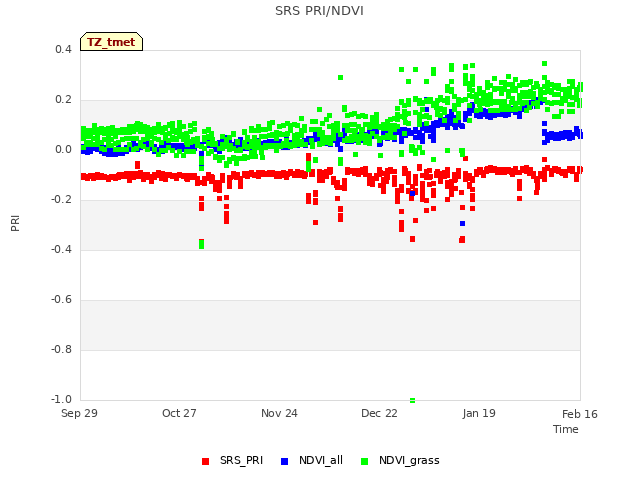 plot of SRS PRI/NDVI