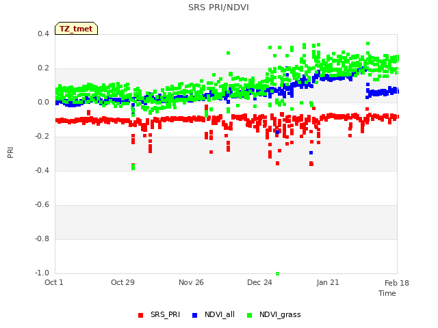 plot of SRS PRI/NDVI