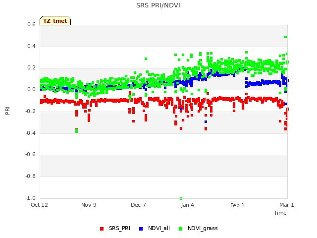 plot of SRS PRI/NDVI