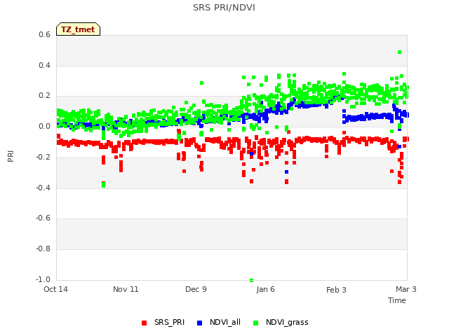 plot of SRS PRI/NDVI