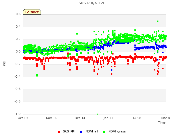 plot of SRS PRI/NDVI