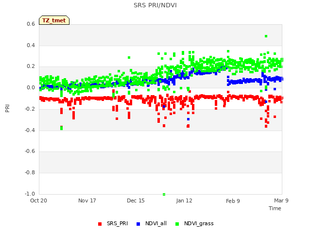 plot of SRS PRI/NDVI