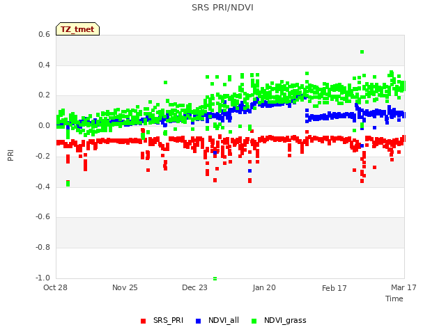 plot of SRS PRI/NDVI