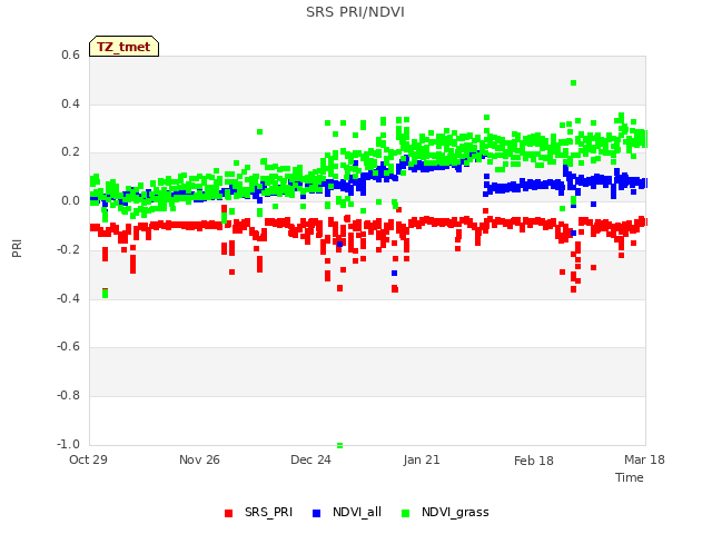 plot of SRS PRI/NDVI