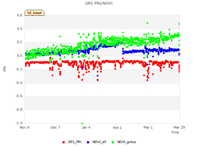 plot of SRS PRI/NDVI