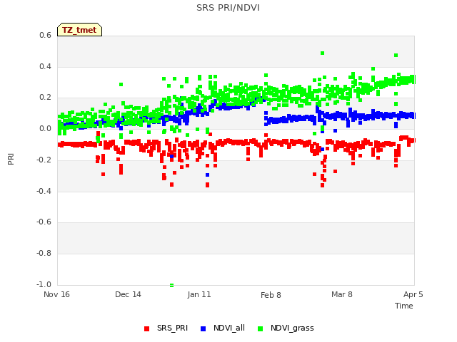 plot of SRS PRI/NDVI