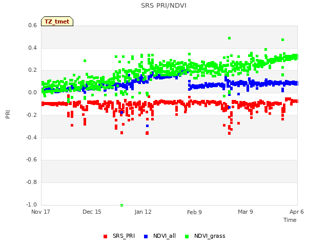 plot of SRS PRI/NDVI