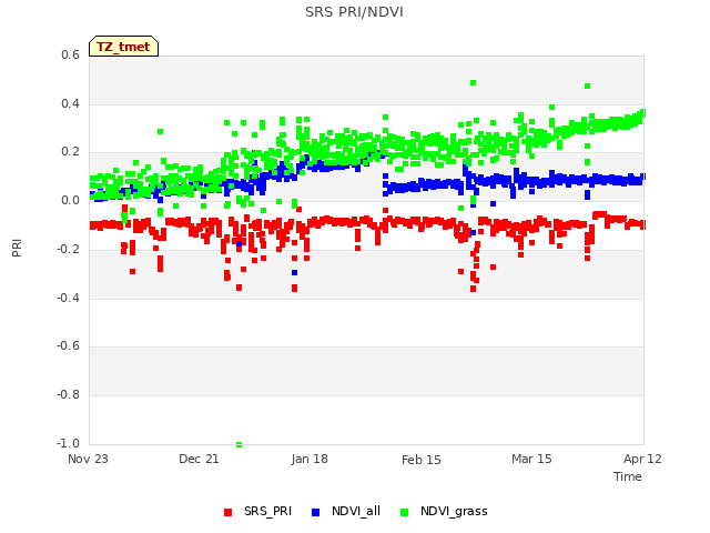 plot of SRS PRI/NDVI