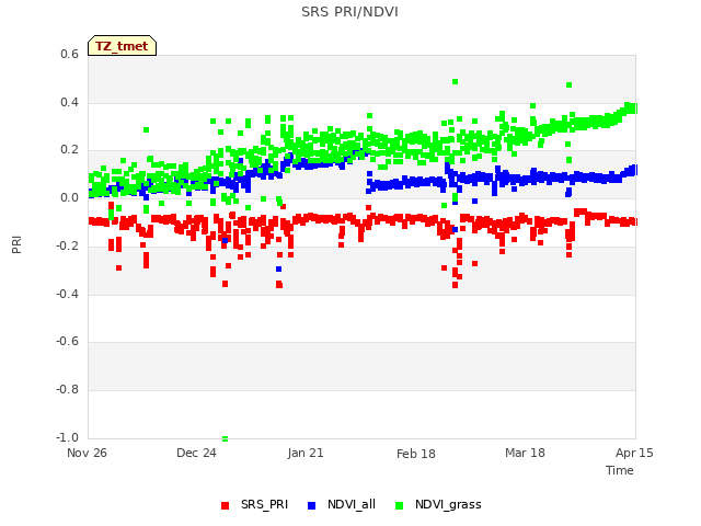 plot of SRS PRI/NDVI