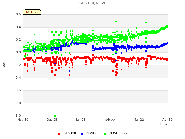 plot of SRS PRI/NDVI