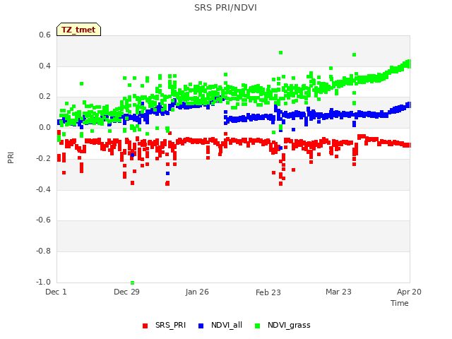 plot of SRS PRI/NDVI