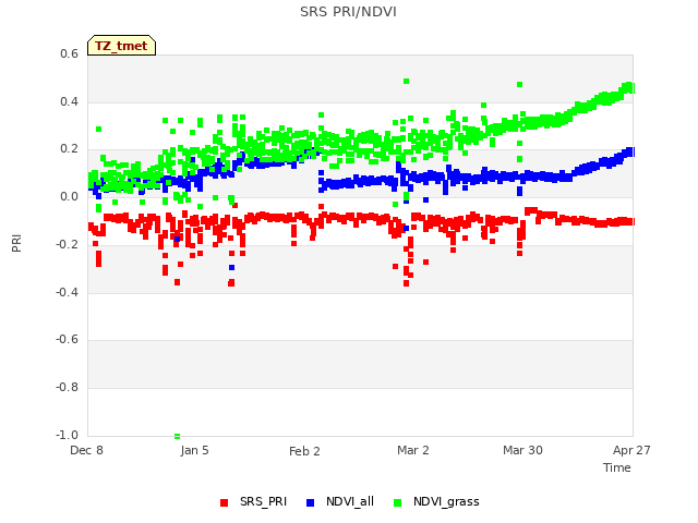 plot of SRS PRI/NDVI