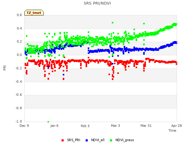 plot of SRS PRI/NDVI