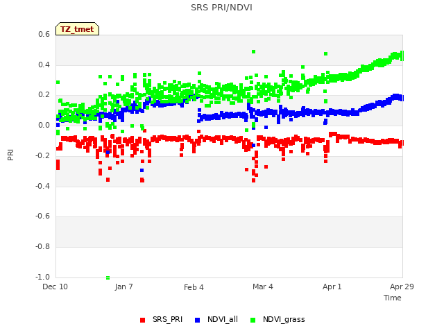 plot of SRS PRI/NDVI