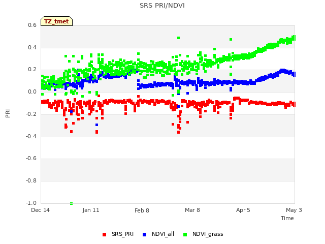 plot of SRS PRI/NDVI