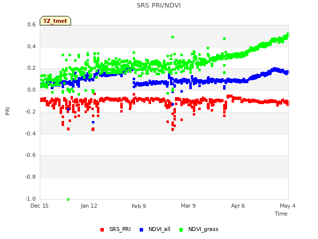 plot of SRS PRI/NDVI