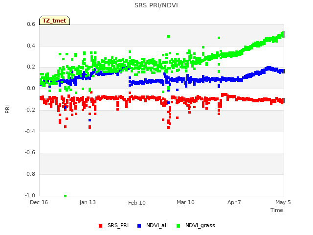 plot of SRS PRI/NDVI