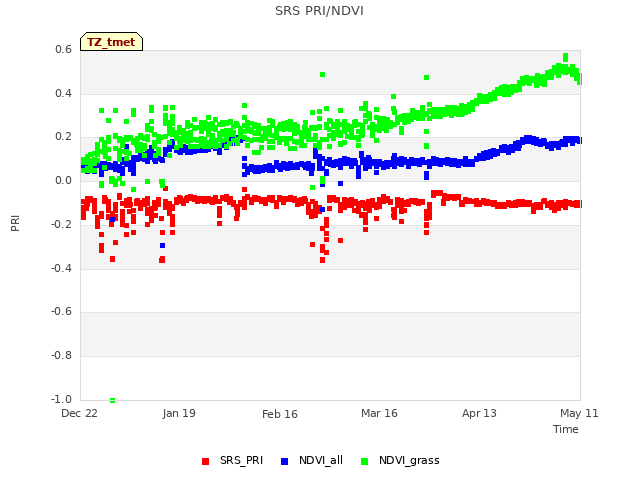 plot of SRS PRI/NDVI