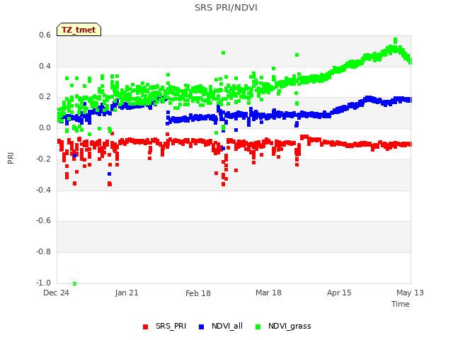 plot of SRS PRI/NDVI