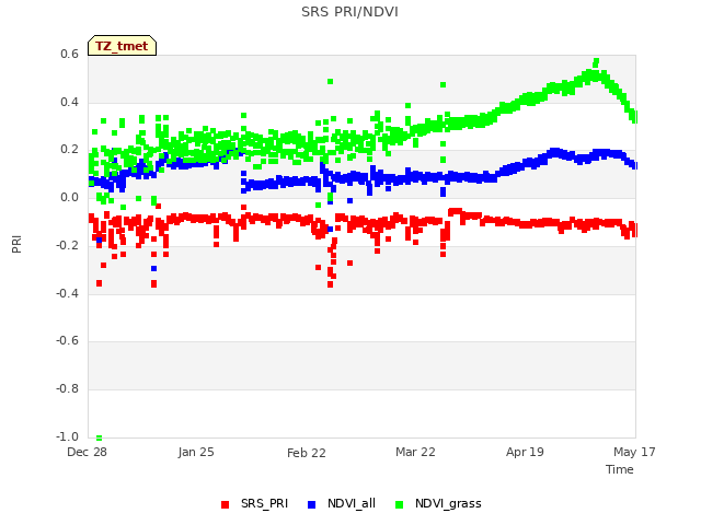 plot of SRS PRI/NDVI