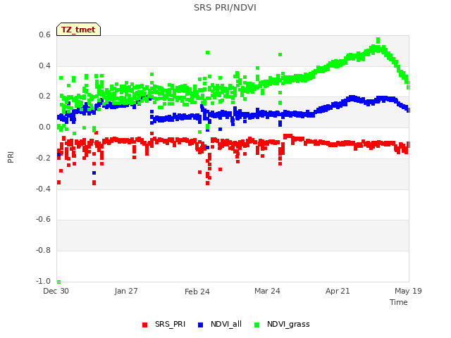 plot of SRS PRI/NDVI